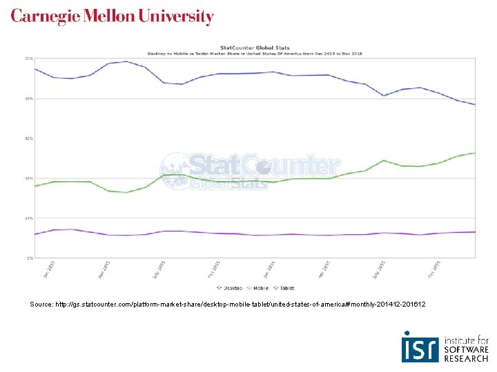 Source: http: //gs. statcounter. com/platform-market-share/desktop-mobile-tablet/united-states-of-america/#monthly-201412 -201612 