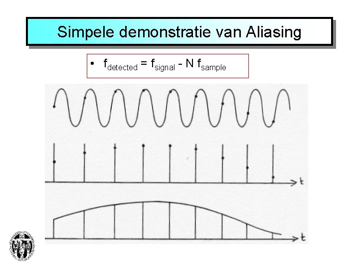 Simpele demonstratie van Aliasing • fdetected = fsignal - N fsample 
