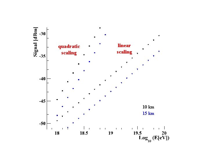 quadratic scaling linear scaling 10 km 15 km 