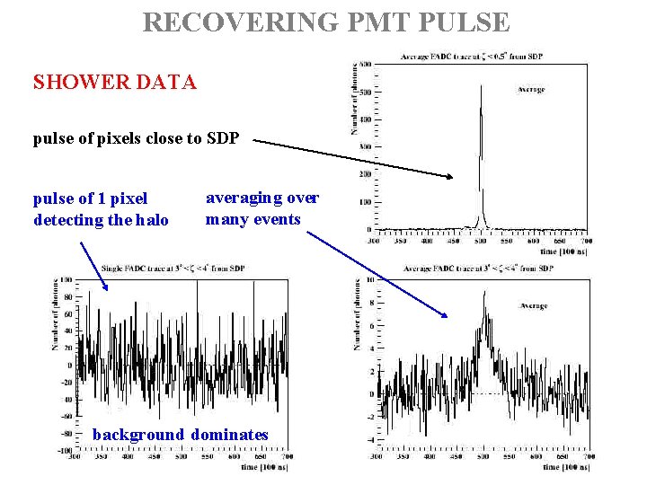 RECOVERING PMT PULSE SHOWER DATA pulse of pixels close to SDP pulse of 1