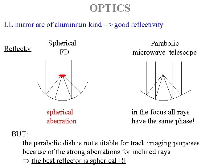 OPTICS LL mirror are of aluminium kind --> good reflectivity Reflector Spherical FD Parabolic