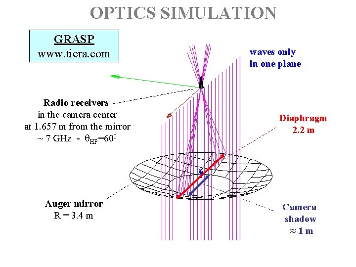 OPTICS SIMULATION GRASP www. ticra. com Radio receivers in the camera center at 1.