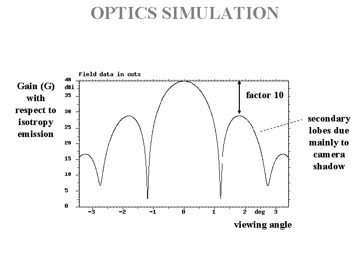 OPTICS SIMULATION Gain (G) with respect to isotropy emission factor 10 secondary lobes due