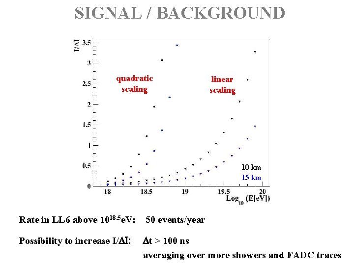 SIGNAL / BACKGROUND quadratic scaling linear scaling 10 km 15 km Rate in LL