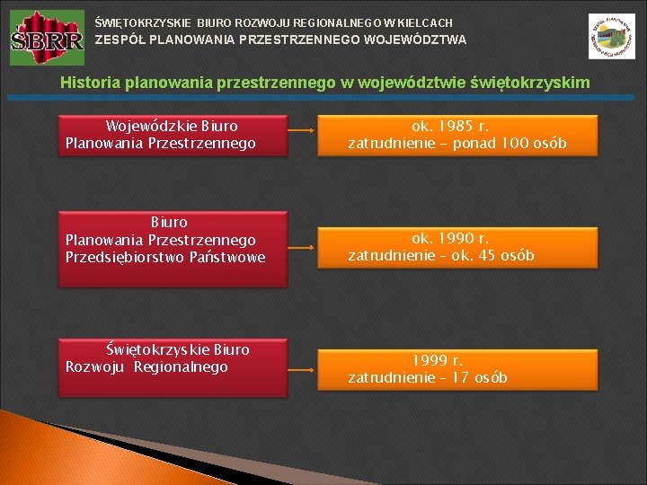 ŚWIĘTOKRZYSKIE BIURO ROZWOJU REGIONALNEGO W KIELCACH ZESPÓŁ PLANOWANIA PRZESTRZENNEGO WOJEWÓDZTWA Historia planowania przestrzennego w