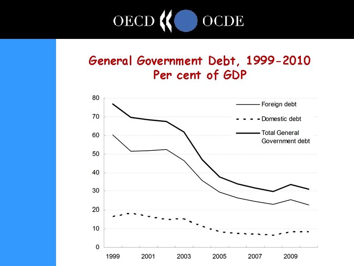 General Government Debt, 1999 -2010 Per cent of GDP 
