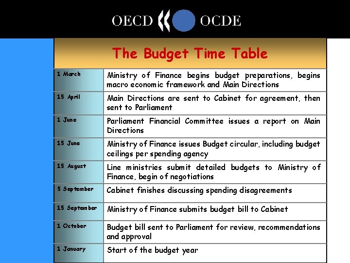 The Budget Time Table 1 March Ministry of Finance begins budget preparations, begins macro