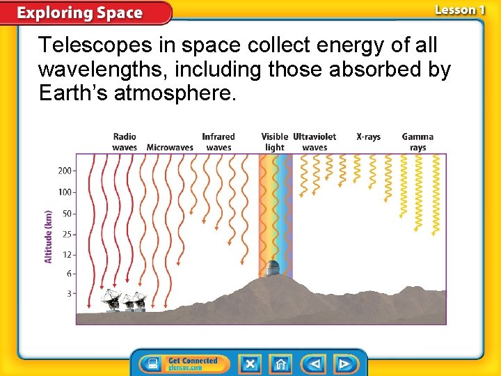 Telescopes in space collect energy of all wavelengths, including those absorbed by Earth’s atmosphere.