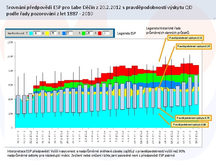 Srovnání předpovědi ESP pro Labe Děčín z 20. 2. 2012 s pravděpodobností výskytu QD