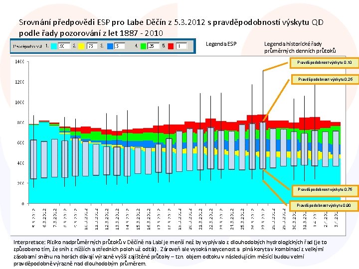 Srovnání předpovědi ESP pro Labe Děčín z 5. 3. 2012 s pravděpodobností výskytu QD