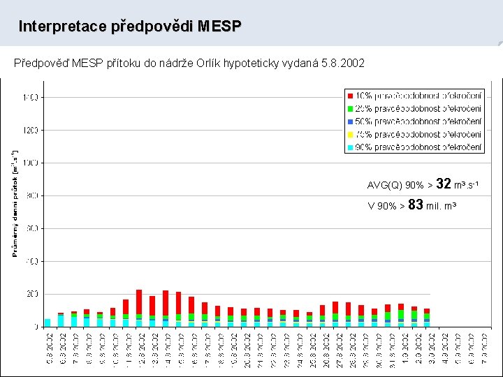 Interpretace předpovědi MESP Předpověď MESP přítoku do nádrže Orlík hypoteticky vydaná 5. 8. 2002