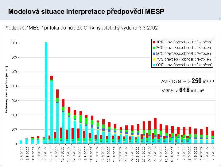 Modelová situace interpretace předpovědi MESP Předpověď MESP přítoku do nádrže Orlík hypoteticky vydaná 8.