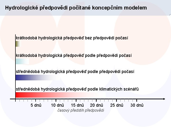 Hydrologické předpovědi počítané koncepčním modelem krátkodobá hydrologická předpověď bez předpovědi počasí krátkodobá hydrologická předpověď