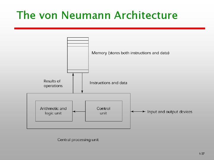 The von Neumann Architecture 1 -37 