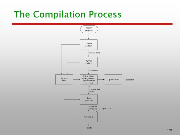 The Compilation Process 1 -65 