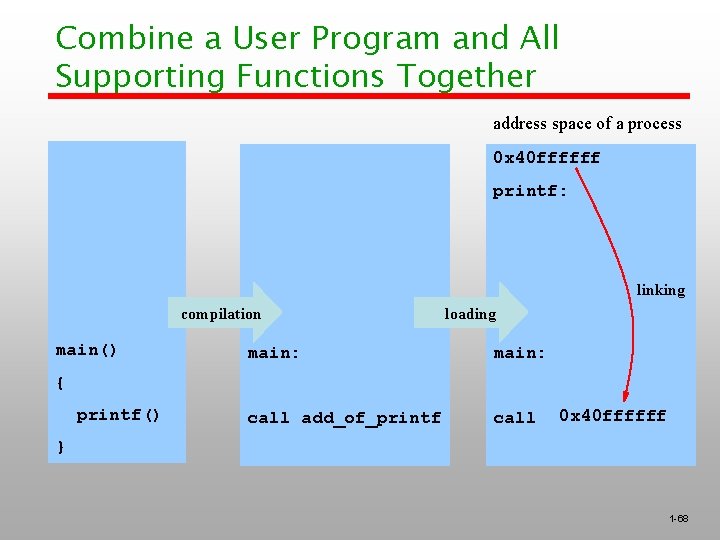 Combine a User Program and All Supporting Functions Together address space of a process