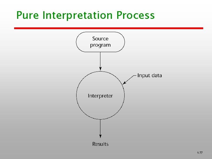 Pure Interpretation Process 1 -77 