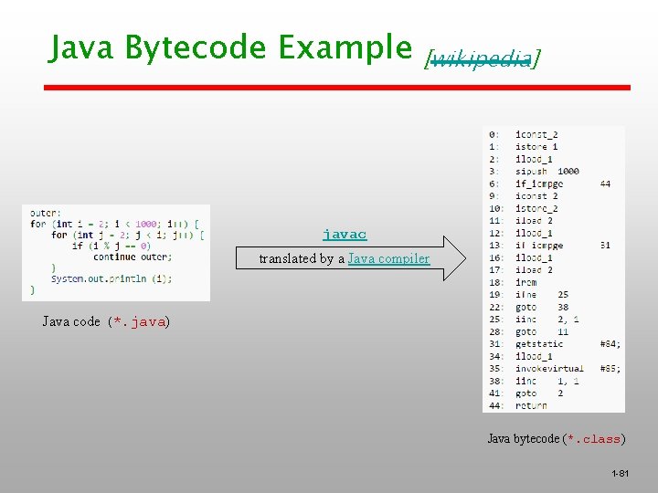 Java Bytecode Example [wikipedia] javac translated by a Java compiler Java code (*. java)