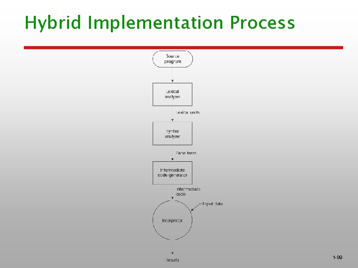 Hybrid Implementation Process 1 -89 