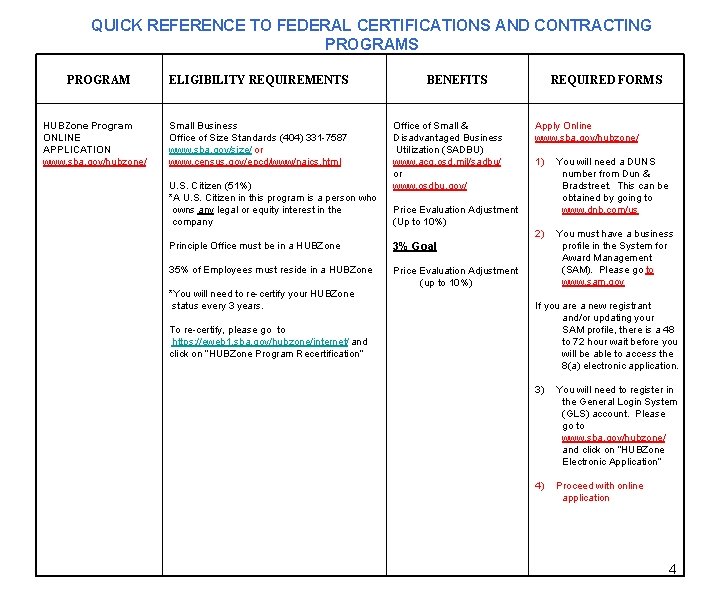 QUICK REFERENCE TO FEDERAL CERTIFICATIONS AND CONTRACTING PROGRAMS PROGRAM HUBZone Program ONLINE APPLICATION www.