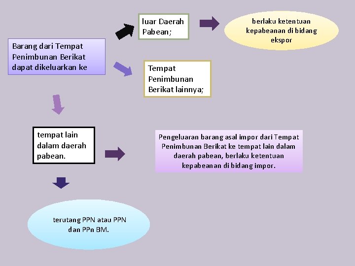 luar Daerah Pabean; Barang dari Tempat Penimbunan Berikat dapat dikeluarkan ke tempat lain dalam