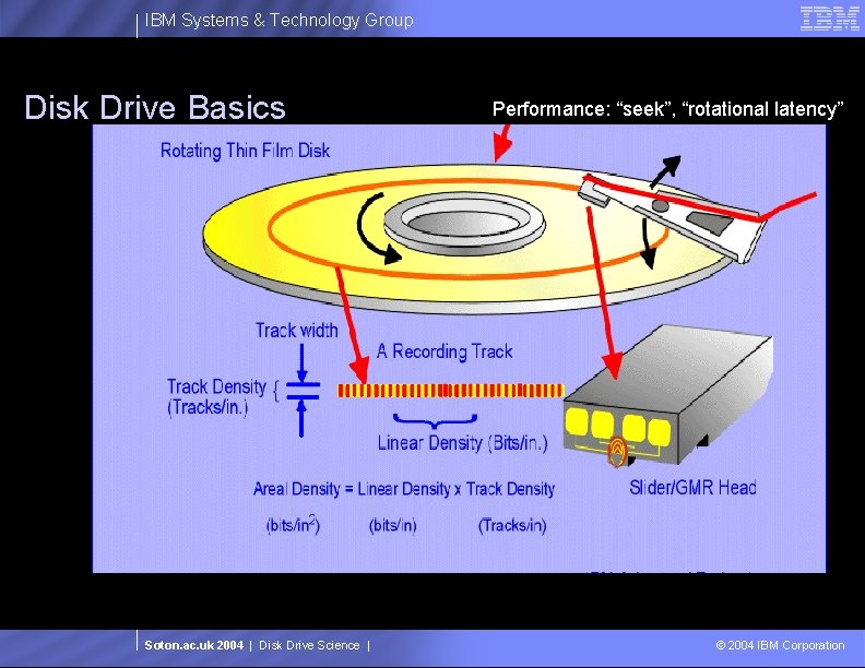 IBM Systems & Technology Group Disk Drive Basics Soton. ac. uk 2004 | Disk