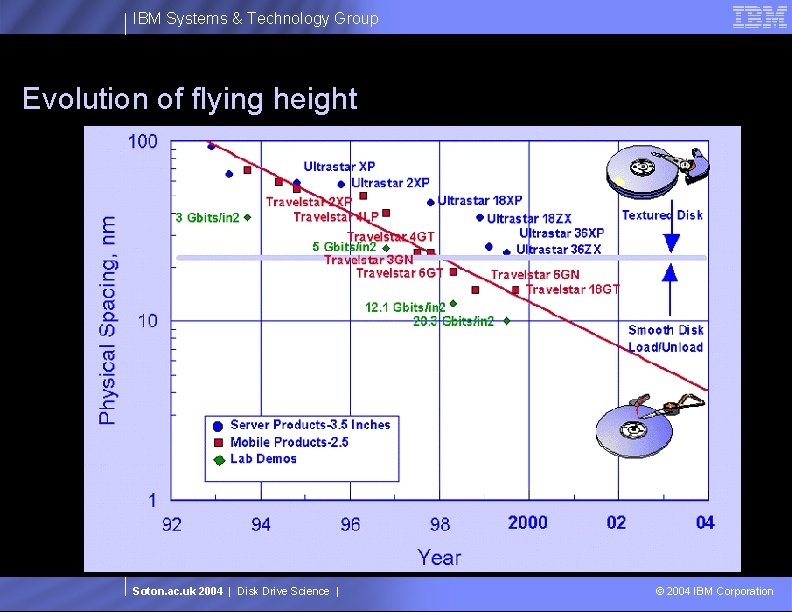 IBM Systems & Technology Group Evolution of flying height Soton. ac. uk 2004 |