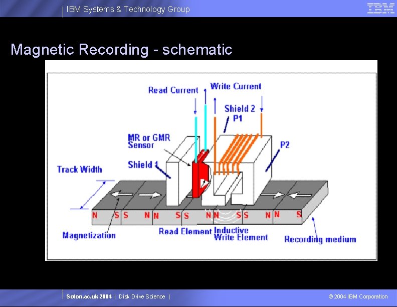 IBM Systems & Technology Group Magnetic Recording - schematic Soton. ac. uk 2004 |