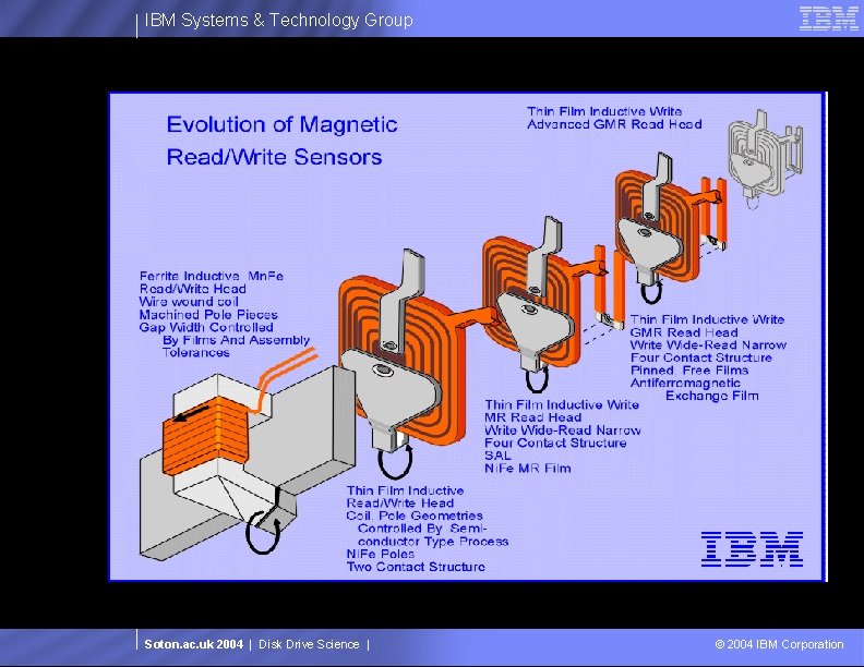 IBM Systems & Technology Group Soton. ac. uk 2004 | Disk Drive Science |