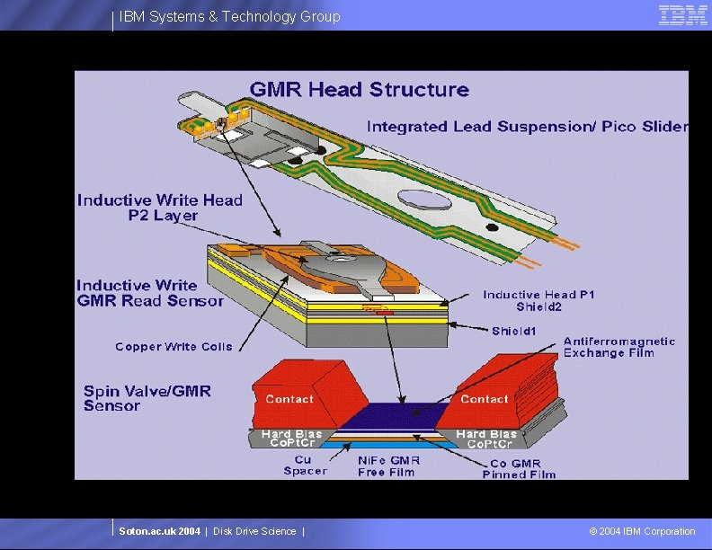 IBM Systems & Technology Group Soton. ac. uk 2004 | Disk Drive Science |