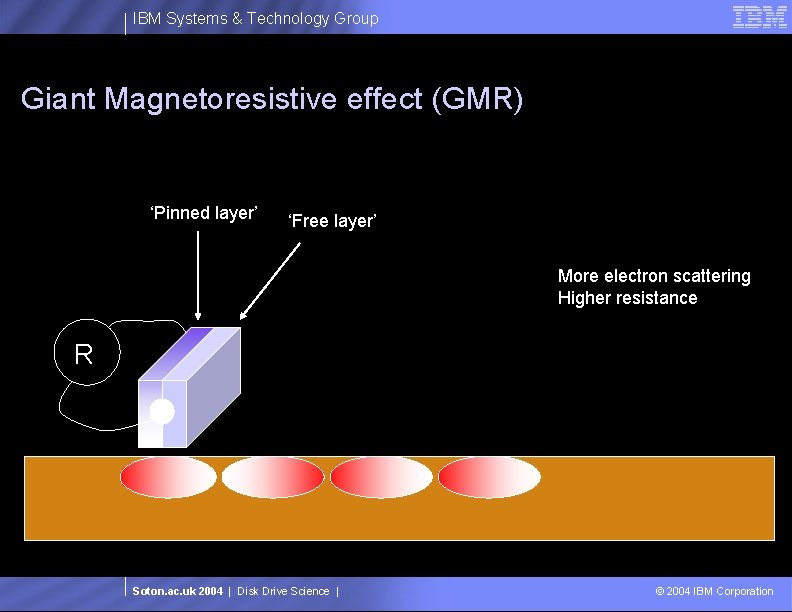 IBM Systems & Technology Group Giant Magnetoresistive effect (GMR) ‘Pinned layer’ ‘Free layer’ More