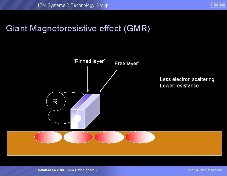 IBM Systems & Technology Group Giant Magnetoresistive effect (GMR) ‘Pinned layer’ ‘Free layer’ Less