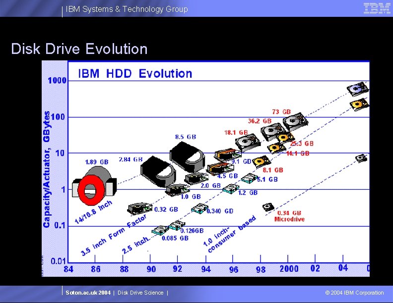 IBM Systems & Technology Group Disk Drive Evolution Soton. ac. uk 2004 | Disk
