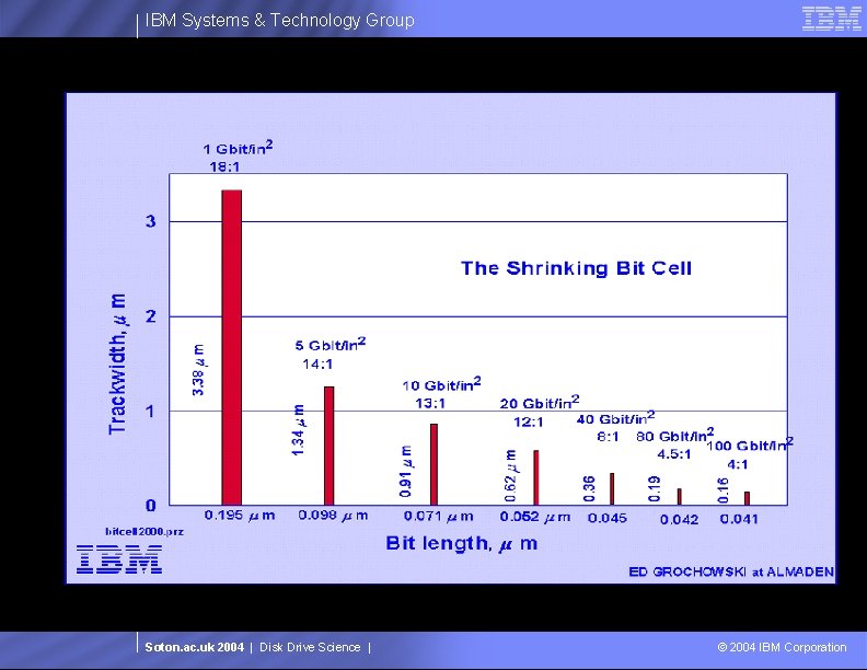 IBM Systems & Technology Group Soton. ac. uk 2004 | Disk Drive Science |