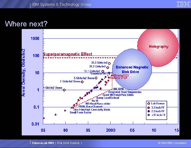 IBM Systems & Technology Group Where next? Soton. ac. uk 2004 | Disk Drive