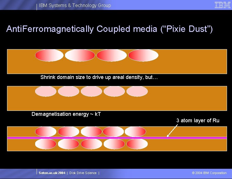 IBM Systems & Technology Group Anti. Ferromagnetically Coupled media (“Pixie Dust”) Shrink domain size