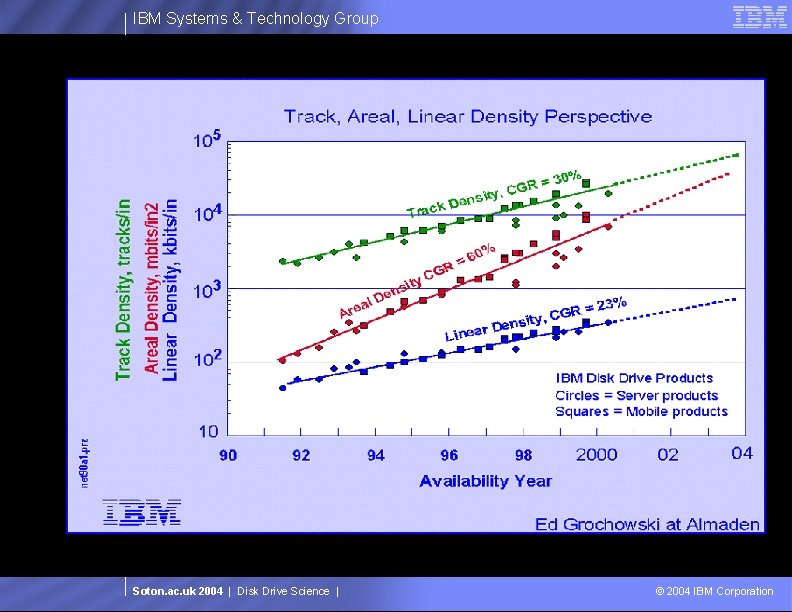 IBM Systems & Technology Group Soton. ac. uk 2004 | Disk Drive Science |