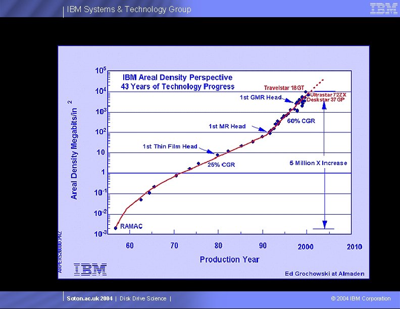 IBM Systems & Technology Group Soton. ac. uk 2004 | Disk Drive Science |