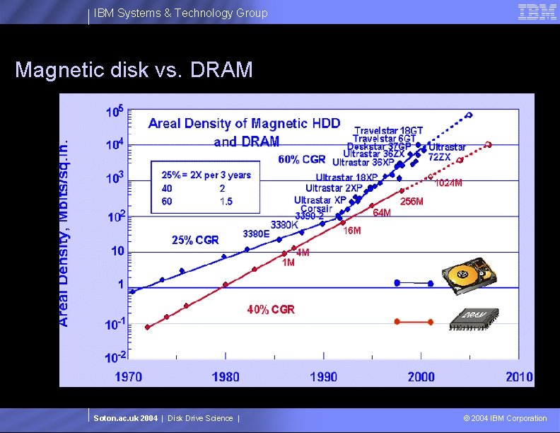 IBM Systems & Technology Group Magnetic disk vs. DRAM Soton. ac. uk 2004 |
