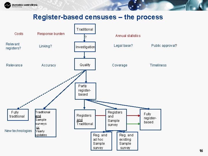 16 Register-based censuses – the process Traditional Costs Relevant registers? Relevance Response burden Linking?