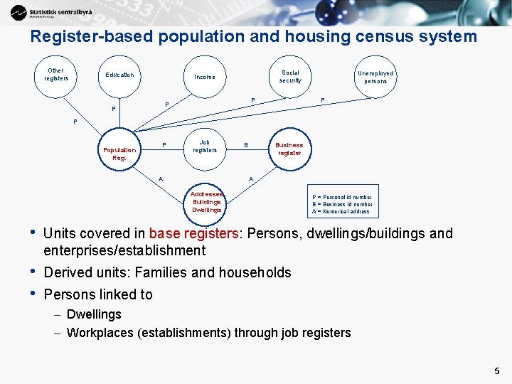 Register-based population and housing census system Other registers Education Social security Income P P