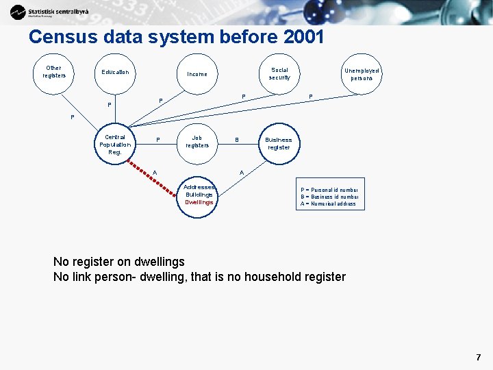 Census data system before 2001 Other registers Education Social security Income P P P