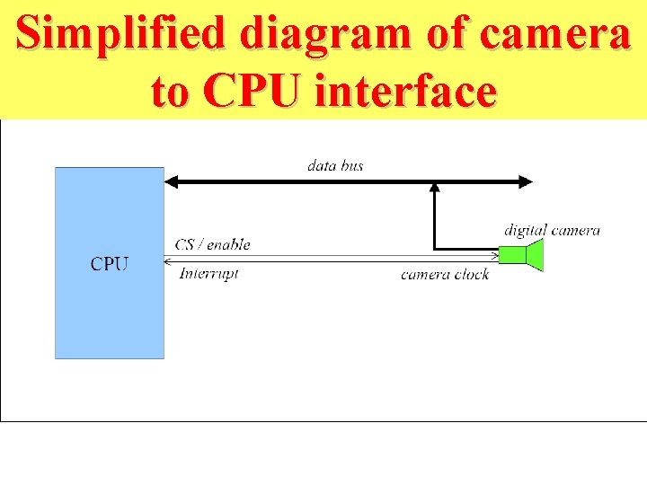 Simplified diagram of camera to CPU interface 