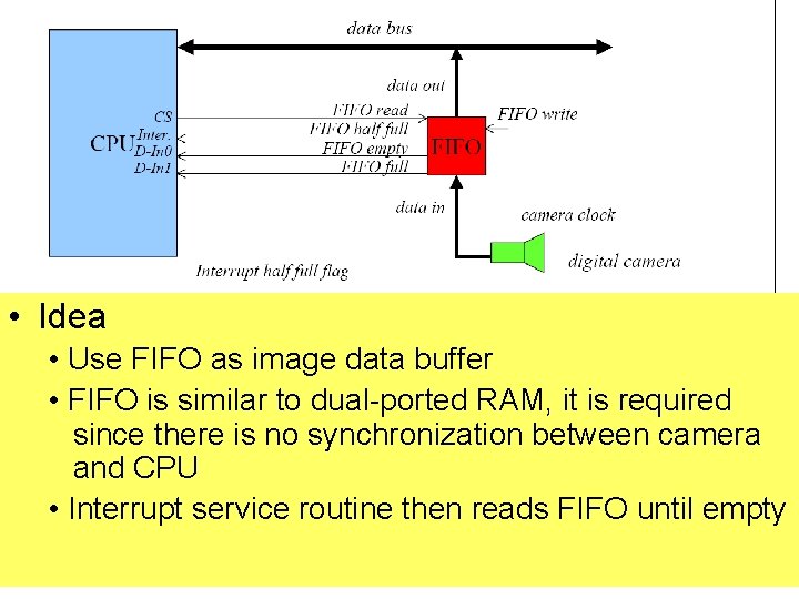  • Idea • Use FIFO as image data buffer • FIFO is similar