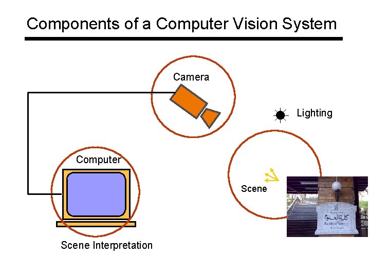 Components of a Computer Vision System Camera Lighting Computer Scene Interpretation 