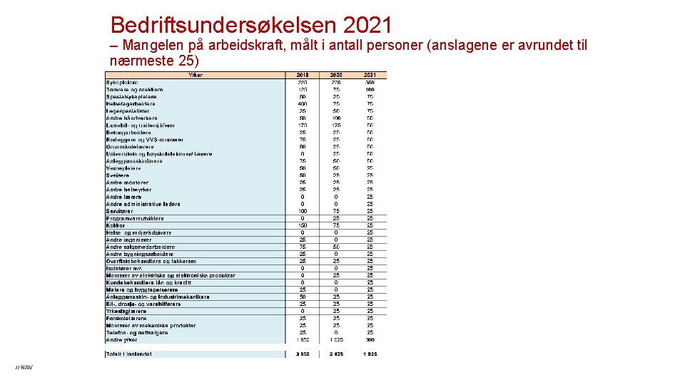 Bedriftsundersøkelsen 2021 – Mangelen på arbeidskraft, målt i antall personer (anslagene er avrundet til