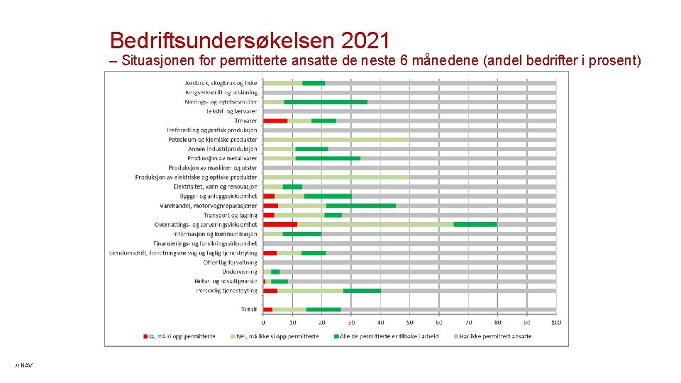 Bedriftsundersøkelsen 2021 – Situasjonen for permitterte ansatte de neste 6 månedene (andel bedrifter i