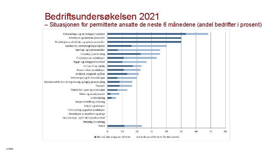 Bedriftsundersøkelsen 2021 – Situasjonen for permitterte ansatte de neste 6 månedene (andel bedrifter i