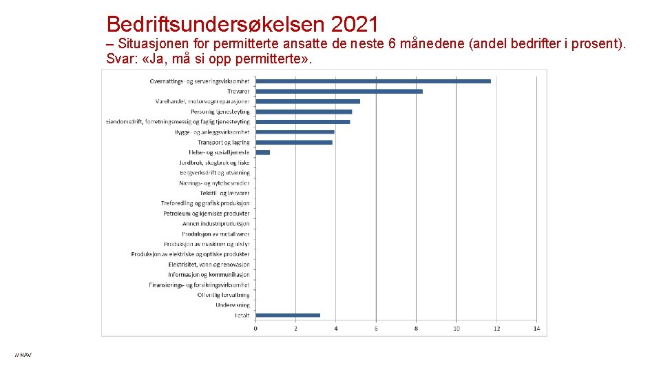 Bedriftsundersøkelsen 2021 – Situasjonen for permitterte ansatte de neste 6 månedene (andel bedrifter i