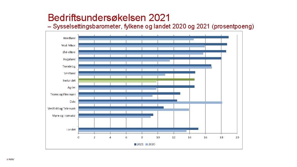 Bedriftsundersøkelsen 2021 – Sysselsettingsbarometer, fylkene og landet 2020 og 2021 (prosentpoeng) // NAV 